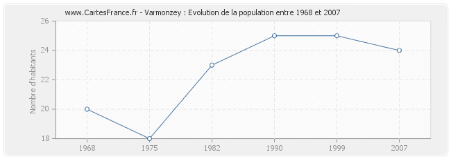 Population Varmonzey