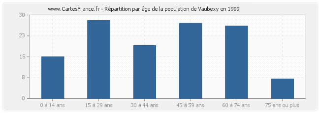 Répartition par âge de la population de Vaubexy en 1999