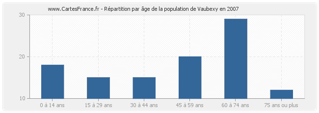 Répartition par âge de la population de Vaubexy en 2007