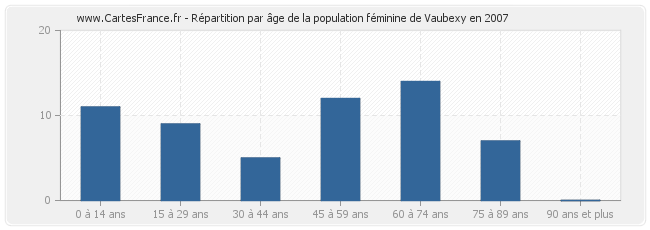 Répartition par âge de la population féminine de Vaubexy en 2007