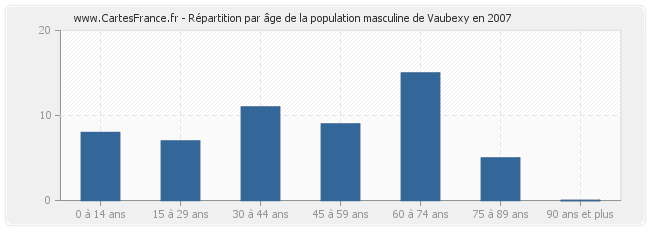 Répartition par âge de la population masculine de Vaubexy en 2007