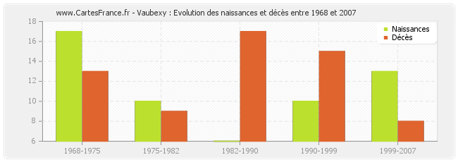 Vaubexy : Evolution des naissances et décès entre 1968 et 2007