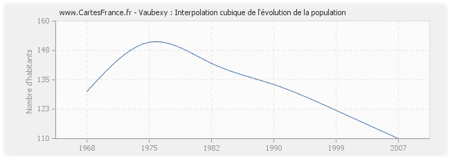 Vaubexy : Interpolation cubique de l'évolution de la population
