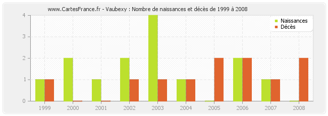 Vaubexy : Nombre de naissances et décès de 1999 à 2008