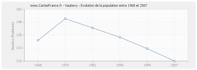 Population Vaubexy