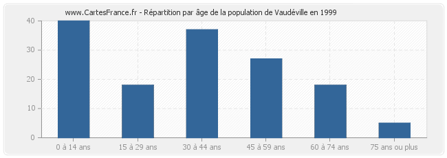 Répartition par âge de la population de Vaudéville en 1999