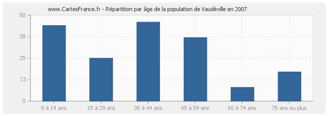 Répartition par âge de la population de Vaudéville en 2007