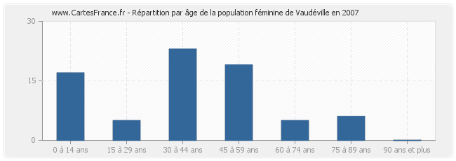 Répartition par âge de la population féminine de Vaudéville en 2007