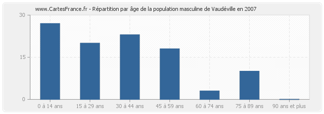 Répartition par âge de la population masculine de Vaudéville en 2007