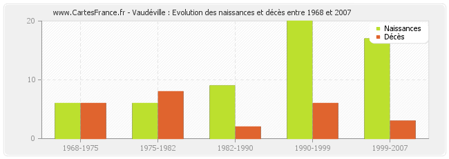 Vaudéville : Evolution des naissances et décès entre 1968 et 2007