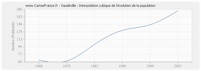 Vaudéville : Interpolation cubique de l'évolution de la population