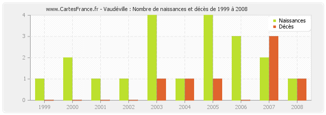 Vaudéville : Nombre de naissances et décès de 1999 à 2008