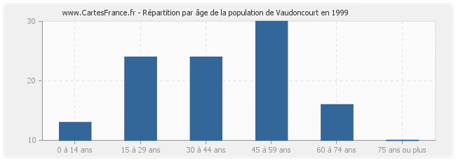 Répartition par âge de la population de Vaudoncourt en 1999