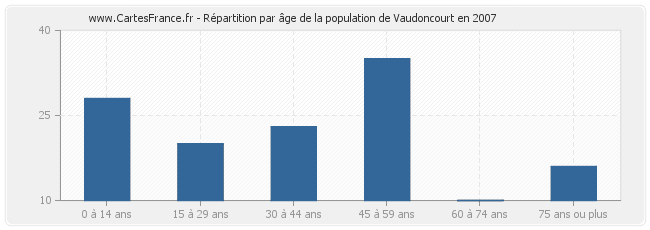 Répartition par âge de la population de Vaudoncourt en 2007