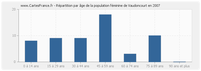 Répartition par âge de la population féminine de Vaudoncourt en 2007