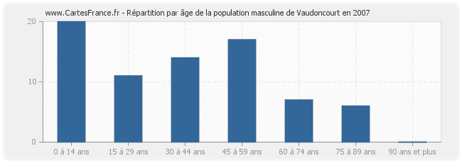 Répartition par âge de la population masculine de Vaudoncourt en 2007