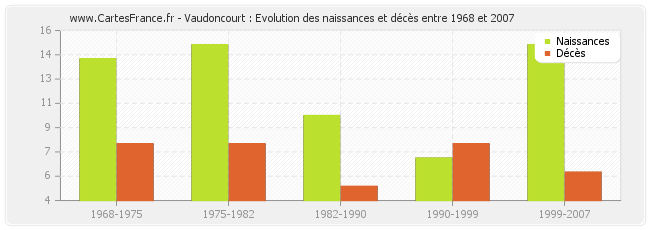 Vaudoncourt : Evolution des naissances et décès entre 1968 et 2007