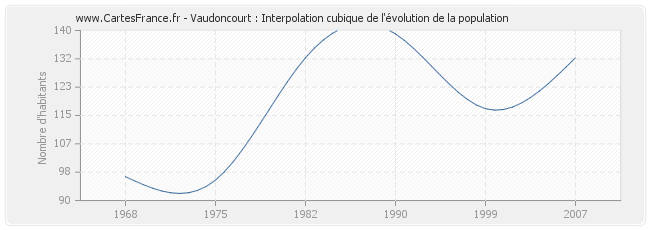 Vaudoncourt : Interpolation cubique de l'évolution de la population