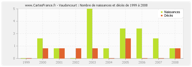 Vaudoncourt : Nombre de naissances et décès de 1999 à 2008