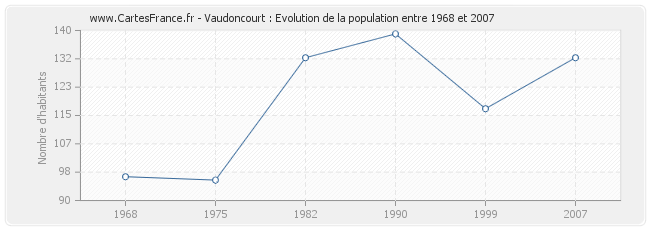 Population Vaudoncourt