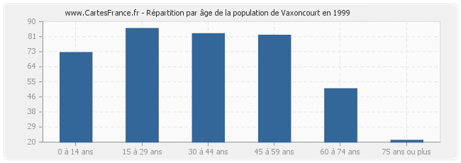 Répartition par âge de la population de Vaxoncourt en 1999