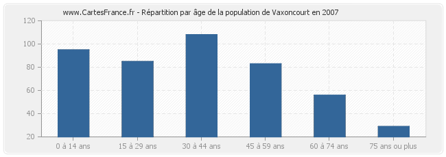 Répartition par âge de la population de Vaxoncourt en 2007