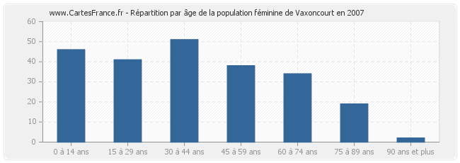 Répartition par âge de la population féminine de Vaxoncourt en 2007