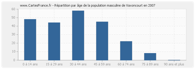 Répartition par âge de la population masculine de Vaxoncourt en 2007