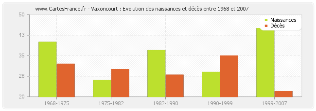 Vaxoncourt : Evolution des naissances et décès entre 1968 et 2007