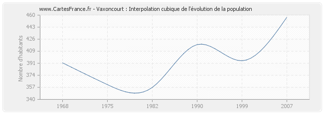 Vaxoncourt : Interpolation cubique de l'évolution de la population