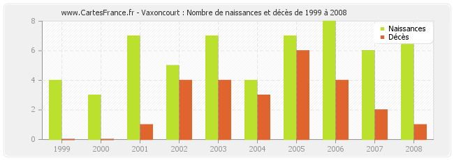 Vaxoncourt : Nombre de naissances et décès de 1999 à 2008