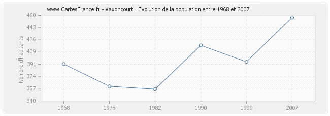 Population Vaxoncourt