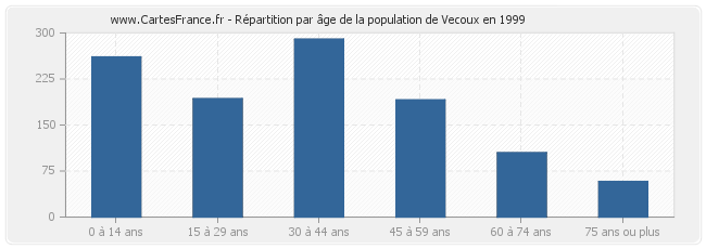 Répartition par âge de la population de Vecoux en 1999