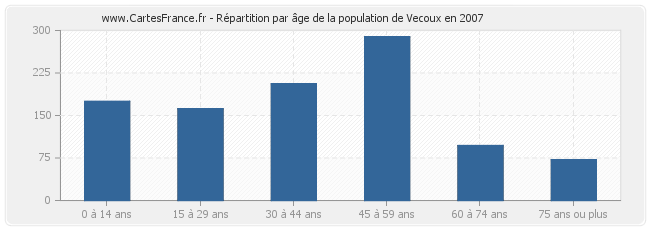 Répartition par âge de la population de Vecoux en 2007