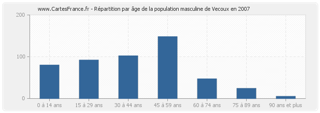 Répartition par âge de la population masculine de Vecoux en 2007