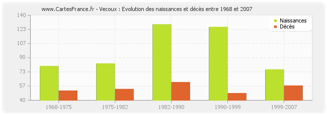 Vecoux : Evolution des naissances et décès entre 1968 et 2007