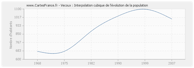 Vecoux : Interpolation cubique de l'évolution de la population