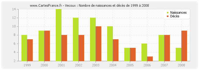 Vecoux : Nombre de naissances et décès de 1999 à 2008