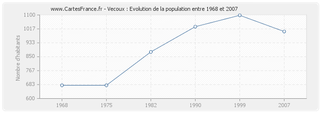 Population Vecoux