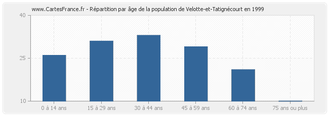 Répartition par âge de la population de Velotte-et-Tatignécourt en 1999