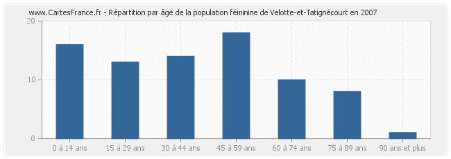 Répartition par âge de la population féminine de Velotte-et-Tatignécourt en 2007