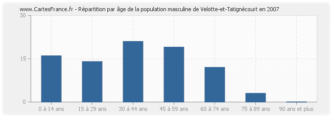 Répartition par âge de la population masculine de Velotte-et-Tatignécourt en 2007