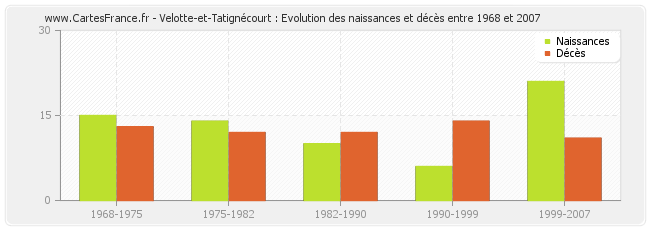 Velotte-et-Tatignécourt : Evolution des naissances et décès entre 1968 et 2007