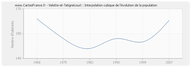 Velotte-et-Tatignécourt : Interpolation cubique de l'évolution de la population