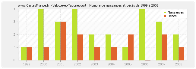 Velotte-et-Tatignécourt : Nombre de naissances et décès de 1999 à 2008