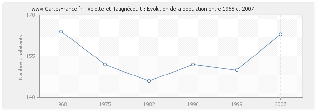 Population Velotte-et-Tatignécourt