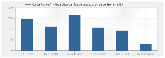 Répartition par âge de la population de Ventron en 1999