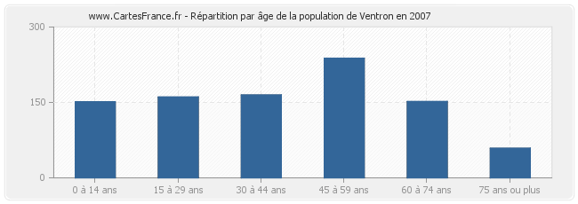 Répartition par âge de la population de Ventron en 2007