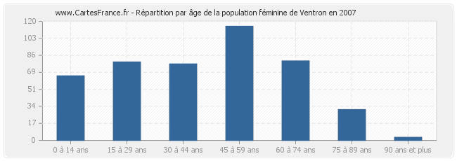 Répartition par âge de la population féminine de Ventron en 2007