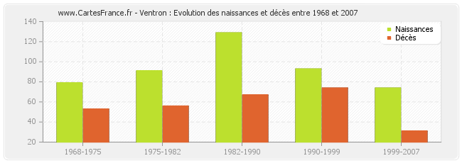 Ventron : Evolution des naissances et décès entre 1968 et 2007